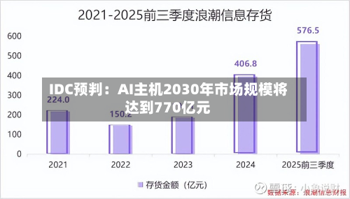 IDC预判:AI主机2030年市场规模将达到770亿元