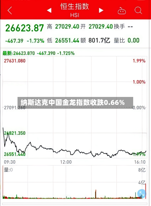 纳斯达克中国金龙指数收跌0.66%-第2张图片
