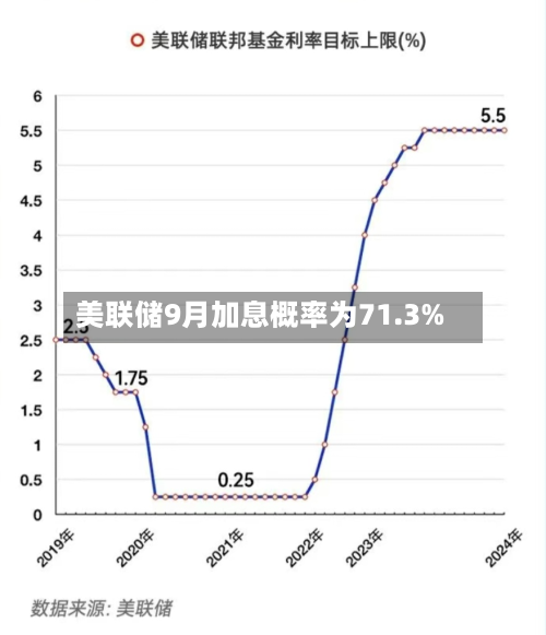 美联储9月加息概率为71.3%