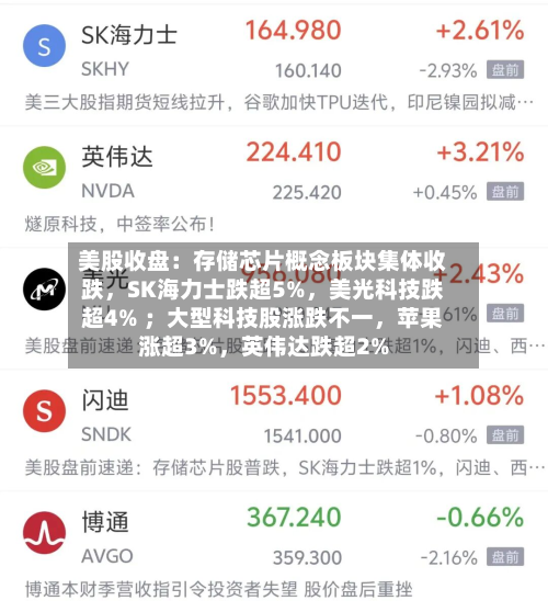 美股收盘：存储芯片概念板块集体收跌，SK海力士跌超5%，美光科技跌超4% ；大型科技股涨跌不一	，苹果涨超3%，英伟达跌超2%-第2张图片
