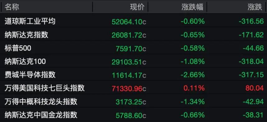 美股收盘:存储芯片概念板块集体收跌,SK海力士跌超5%,美光科技跌超4% ;大型科技股涨跌不一,苹果涨超3%,英伟达跌超2%